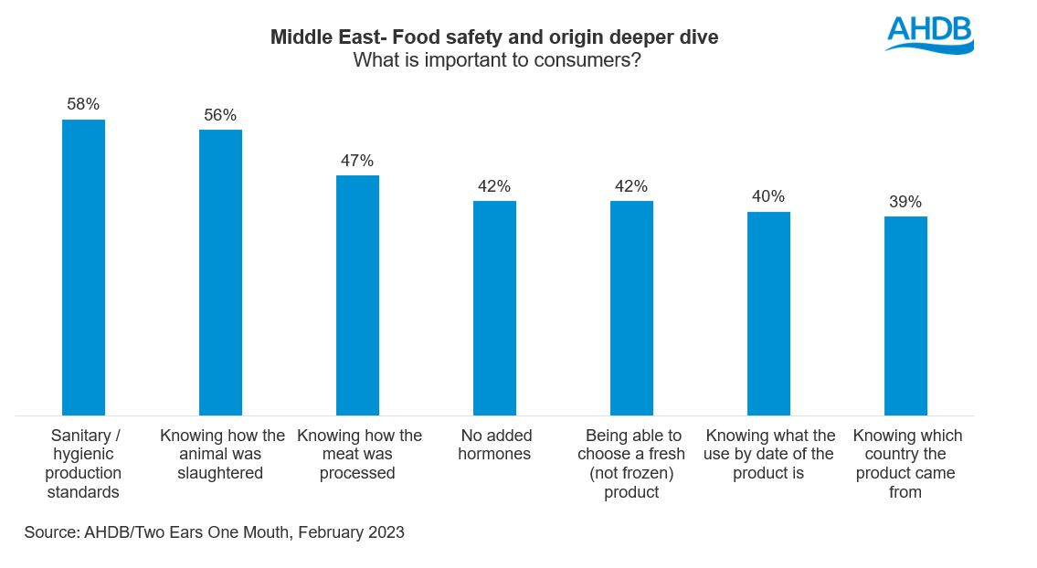 Middle East- F.safety and origin deeper dive. Sanitary/hygienic production standards came out strong